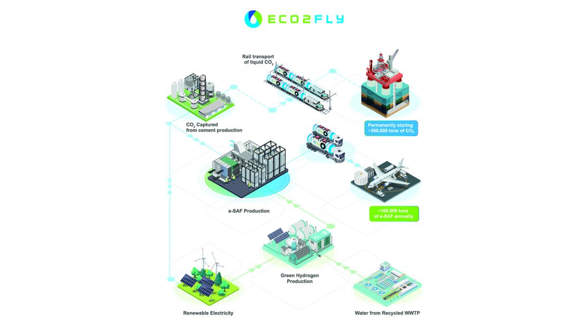 ECO2FLY, un proyecto de Exolum, Holcim e Ignis P2X que transformará las emisiones industriales en e-SAF